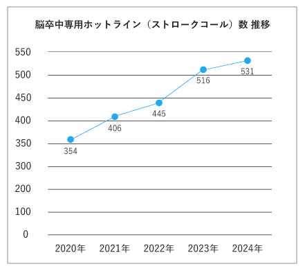 堺市 清恵会病院 脳卒中 脳梗塞 脳出血 くも膜下出血 救急病院