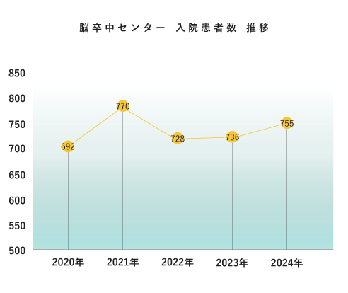 清恵会病院 脳卒中入院患者数