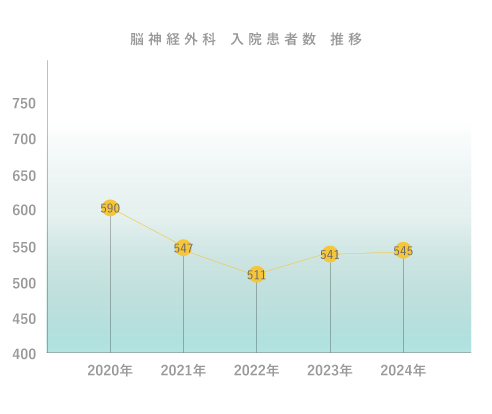 大阪府 堺市 清恵会病院 脳神経外科 脳卒中